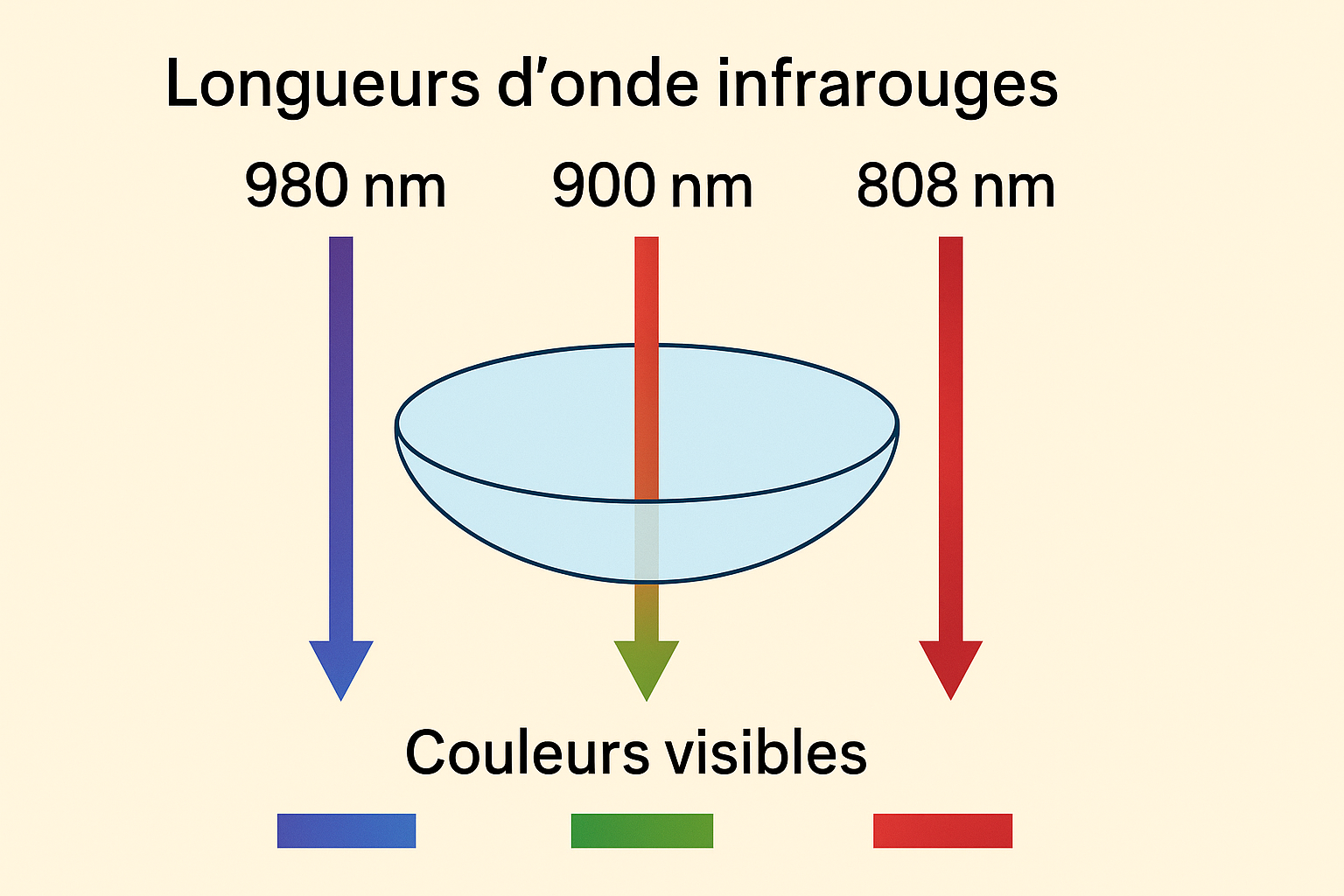 Une vision codée en couleurs