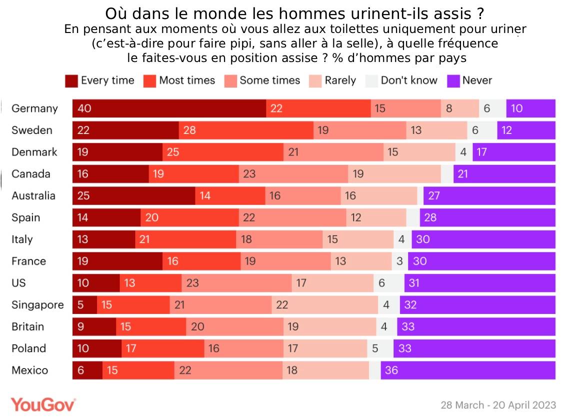 L'étude qui révèle tout : qui s'assoit et qui reste debout ?