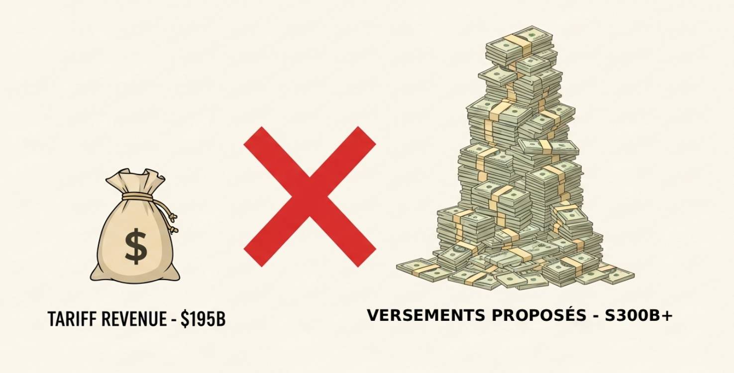 Le calcul ne semble pas bon : plus de dépenses que de recettes