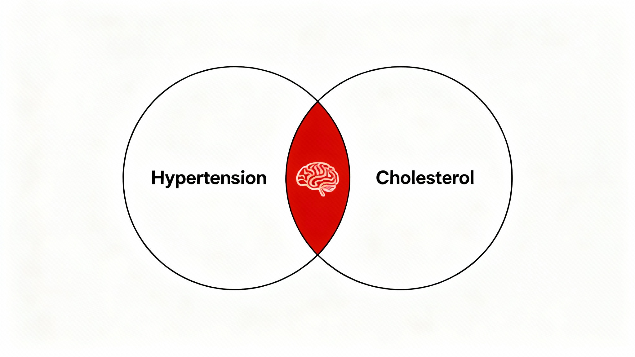 Deux facteurs, un risque multiplié