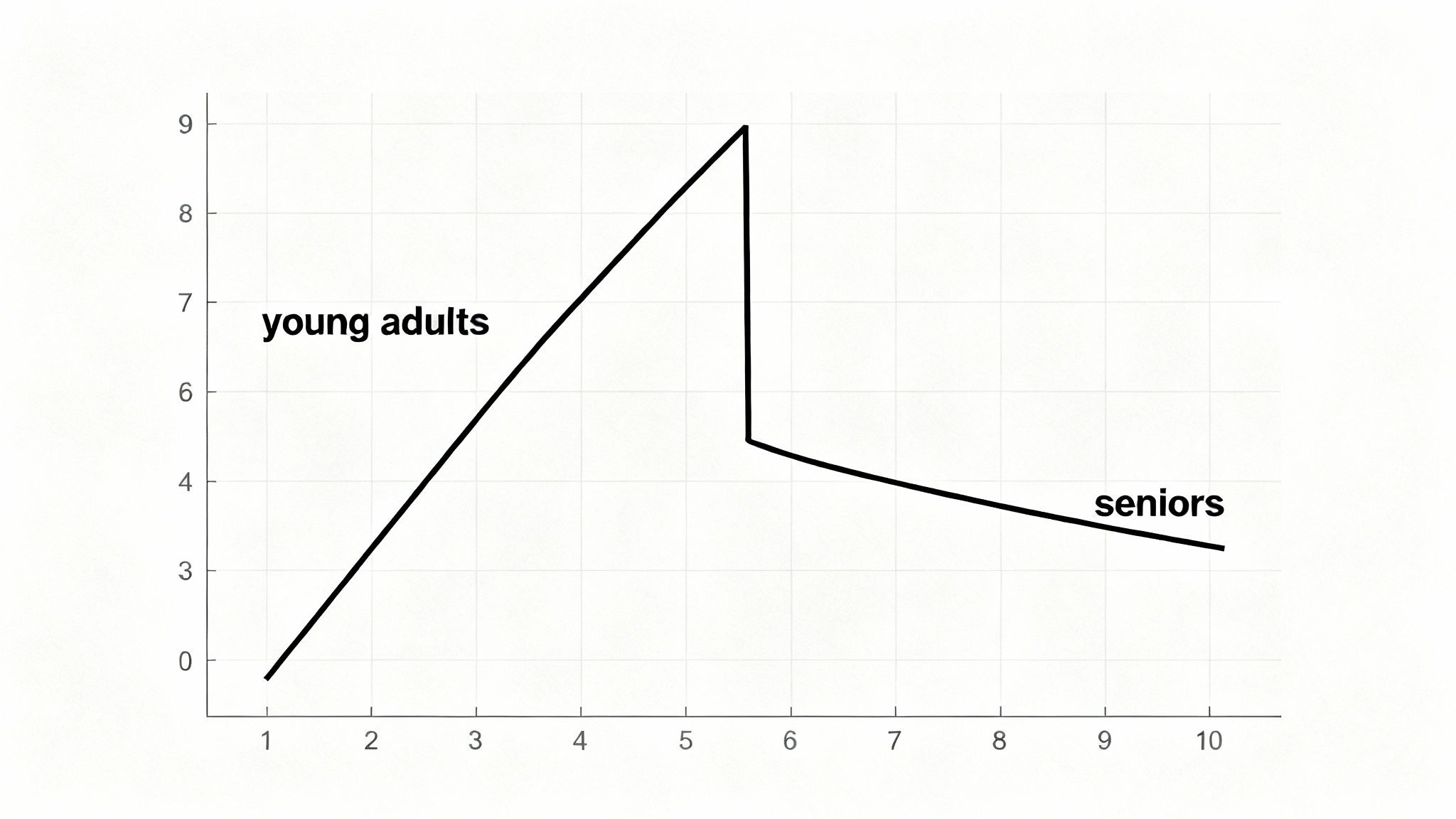 Une courbe qui s'inverse de manière spectaculaire