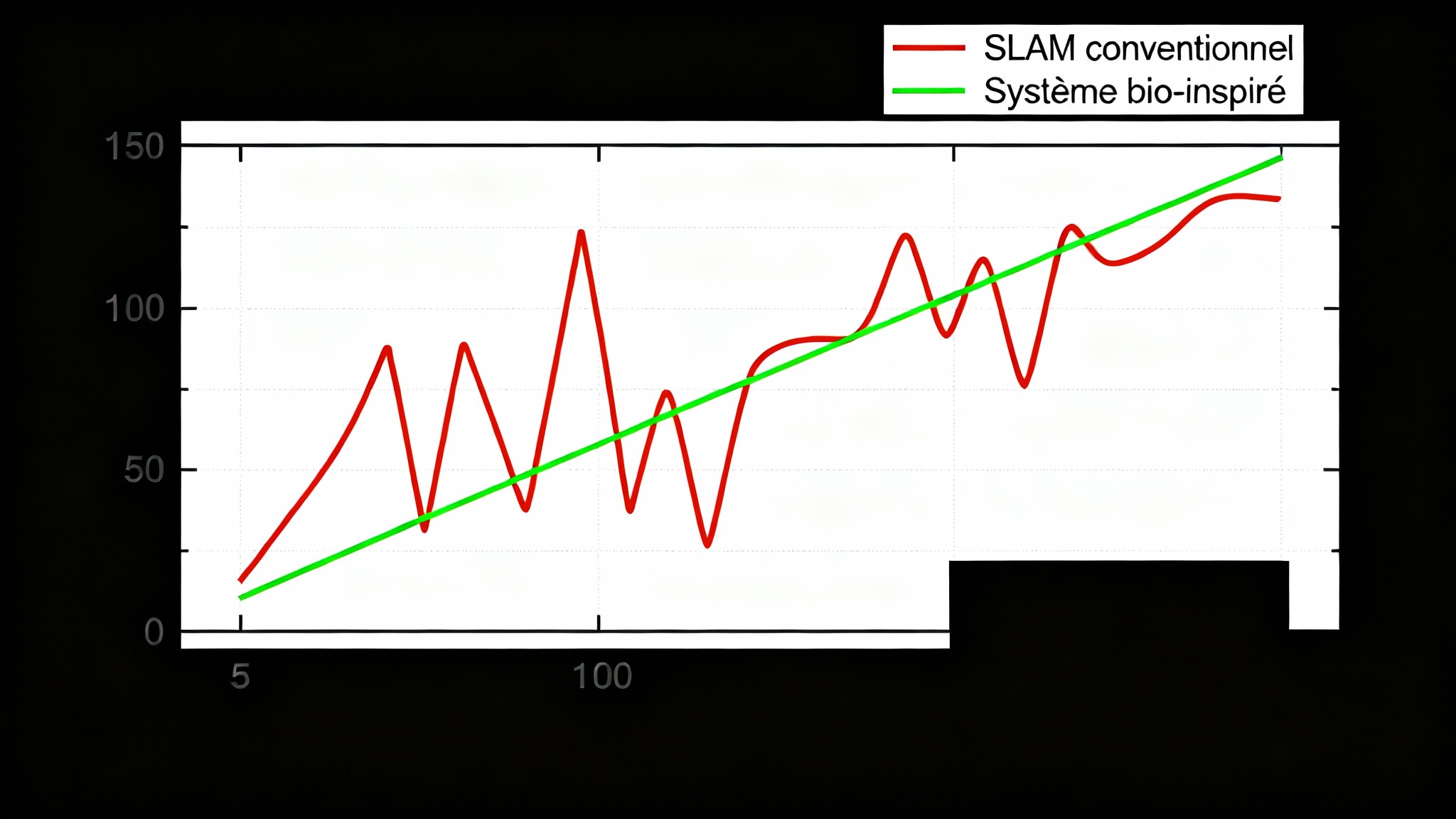 Des performances bluffantes : moins de dérive et plus d'autonomie