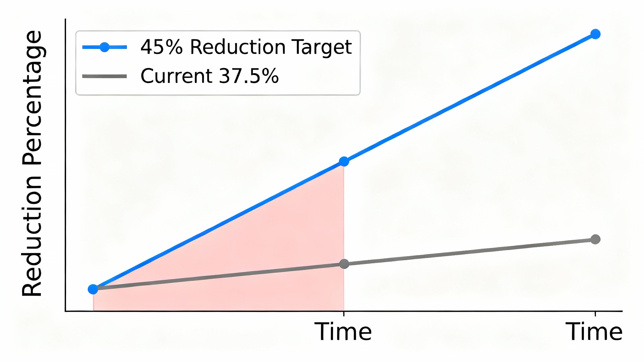 45 % : la science exige plus