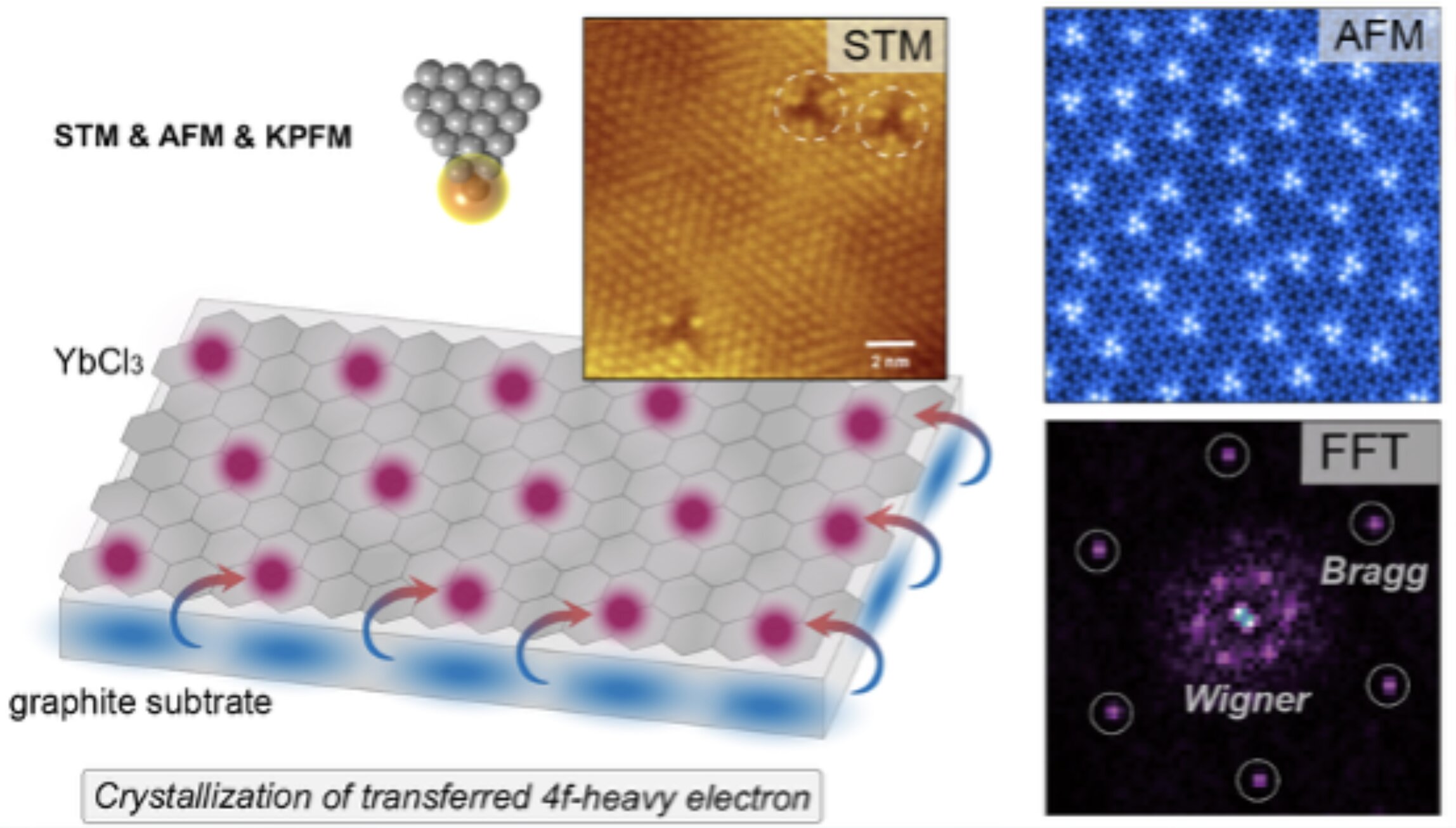 Imagerie de l'état de cristal de Wigner dans un nouveau type de matériau quantique.