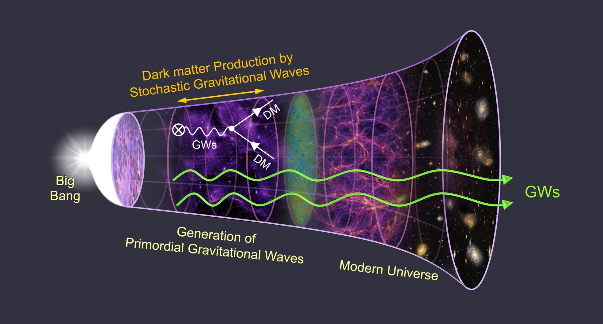 Les ondes gravitationnelles comme candidates possibles à l’origine de la matière noire