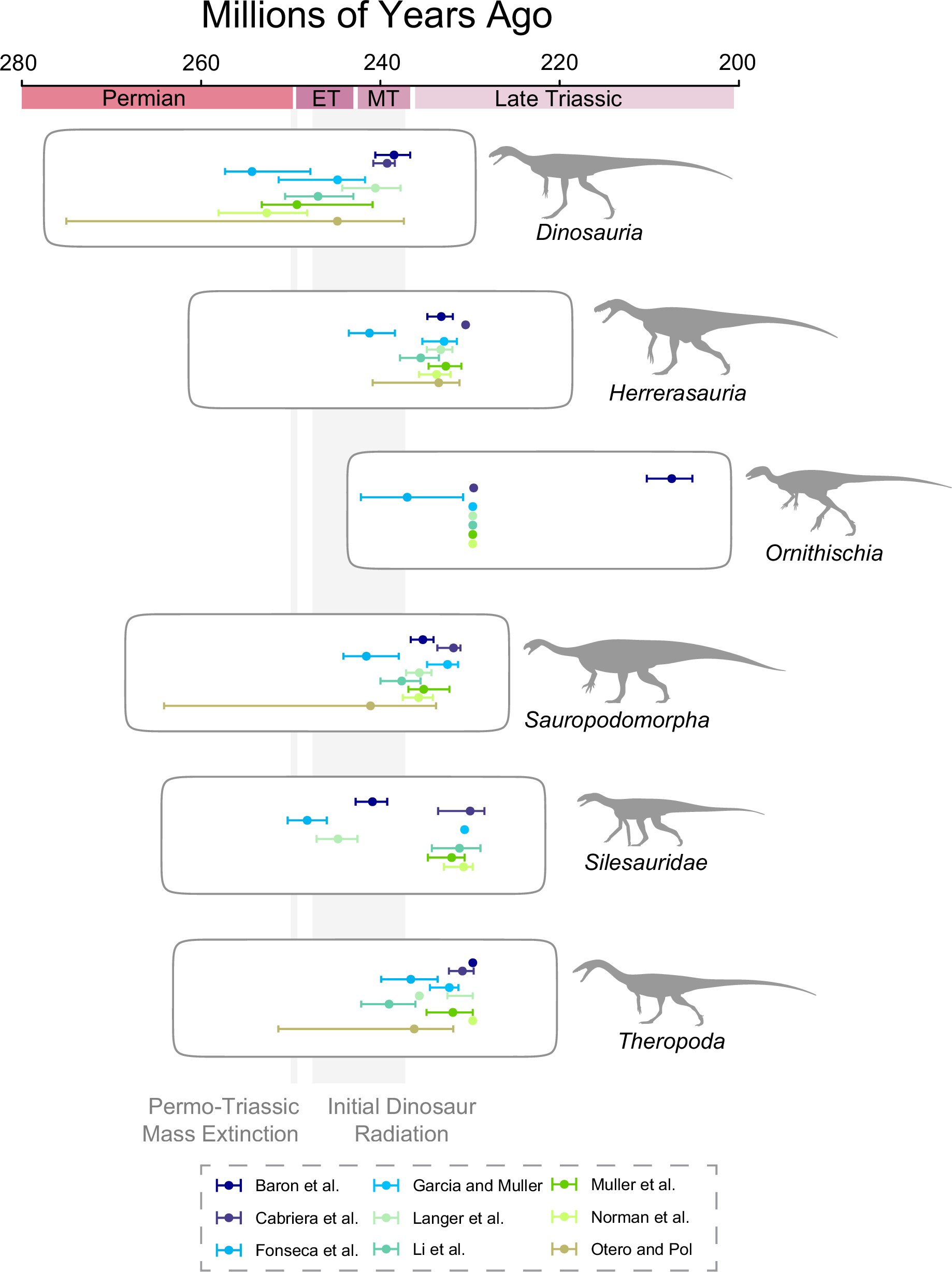 Les dinosaures seraient apparus 10 millions d’années plus tôt que ce que montrent les fossiles